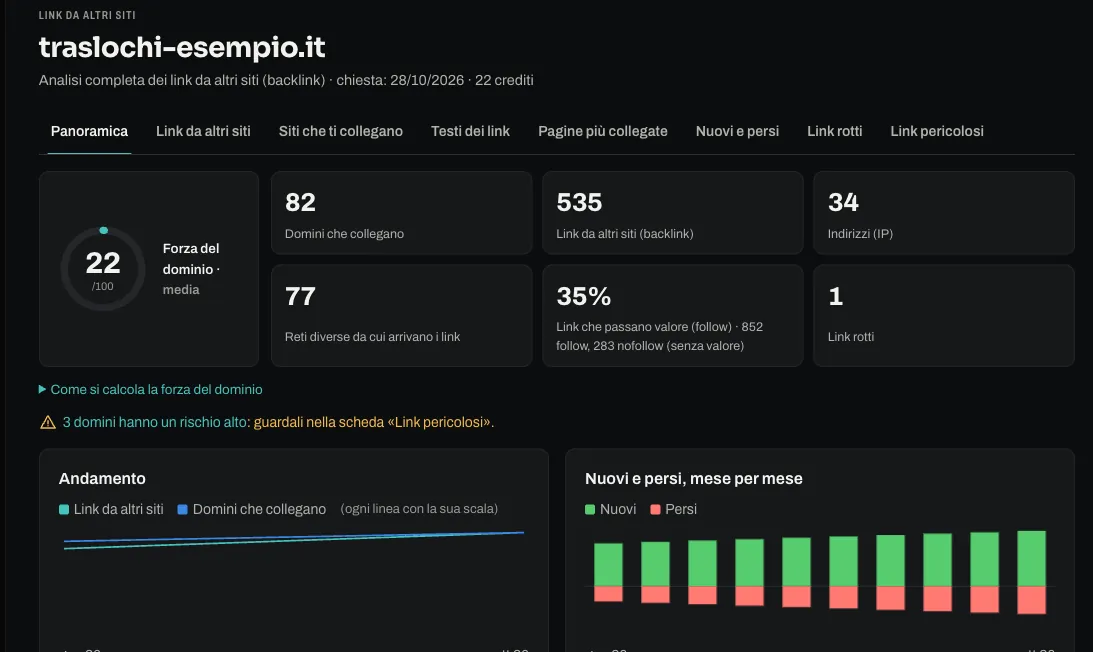 La panoramica dei link di un sito di prova: forza del dominio, siti che collegano, link nuovi e persi mese per mese.