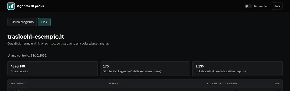 La vista del cliente finale di un’agenzia di prova: i numeri dei link del suo sito, settimana per settimana.